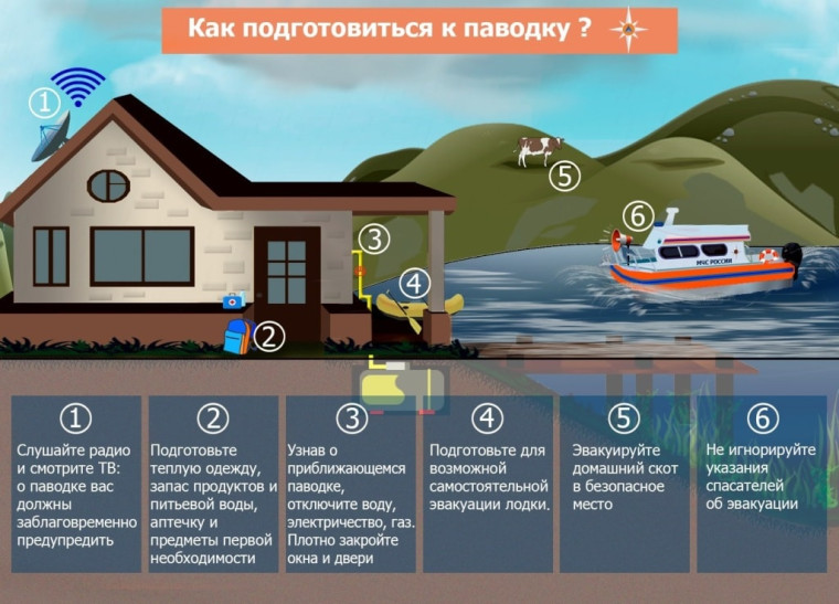 Правила поведения при весеннем паводке. Правила поведения при весеннем паводке.